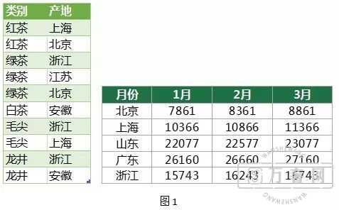 ��ν�Excel��ά��תһά��?