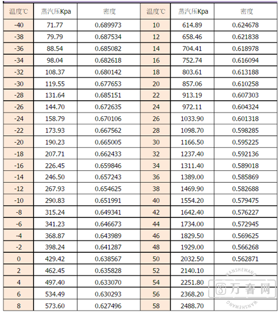 Һ���¶���ѹ�����ܶȶ��ձ�