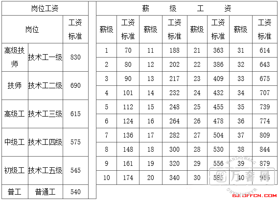 ��ҵ��λ���ʱ�׼:н�����ʶ��ձ�